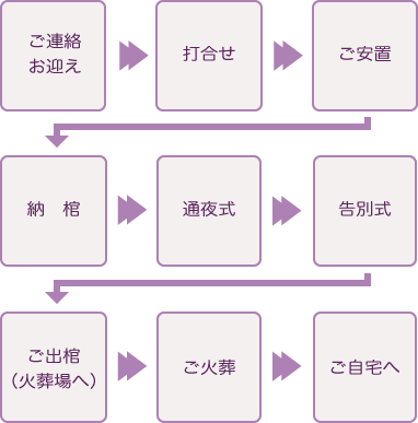 家族葬ファミリープランの流れスマホ用